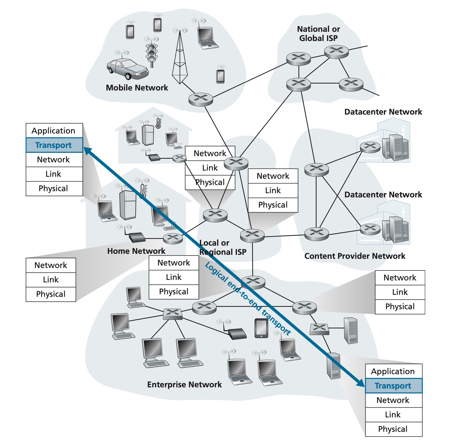 运输层在应用程序进程间提供逻辑的而非物理的通信