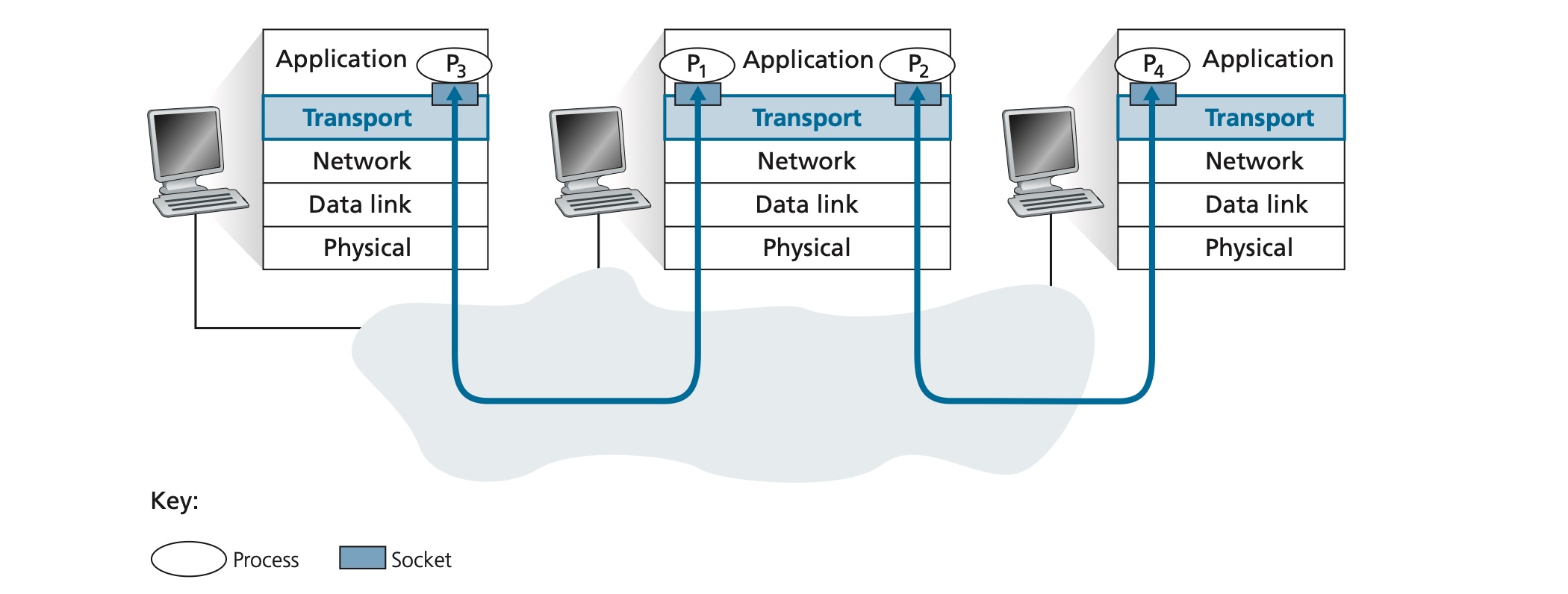 多路复用与多路复用分解
