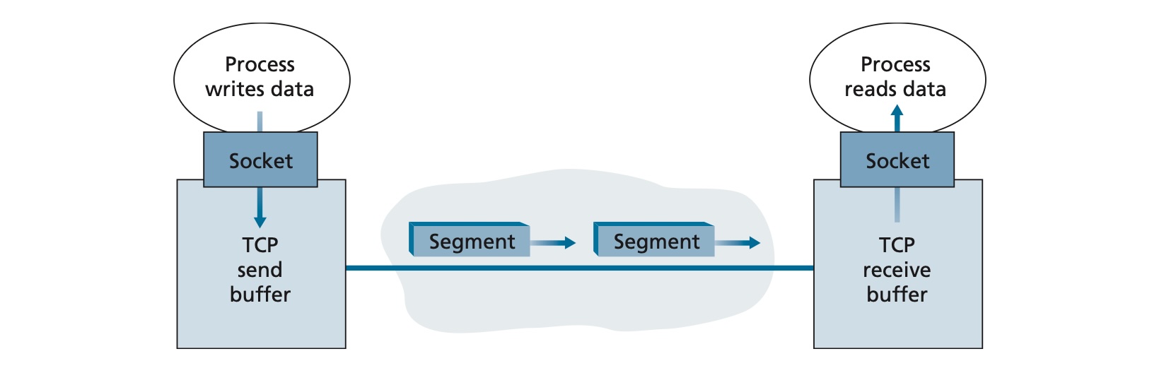 TCP 发送缓存和接收缓存