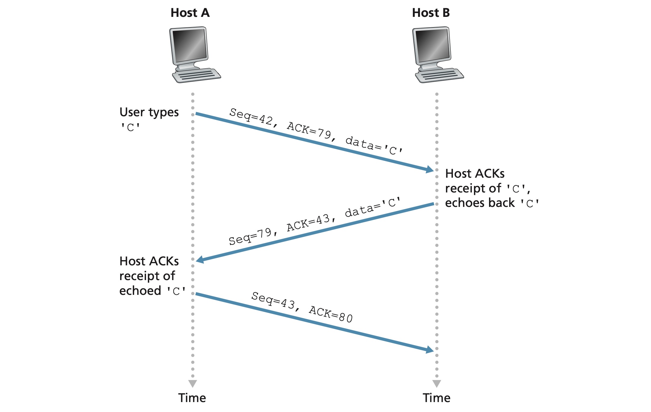 TCP 确认号和序号