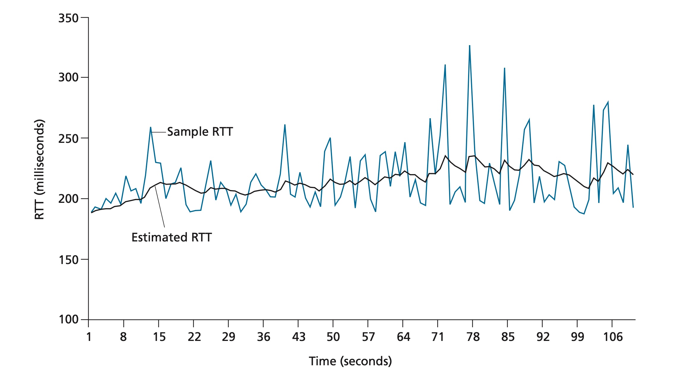 RTT 样本和 RTT 估计