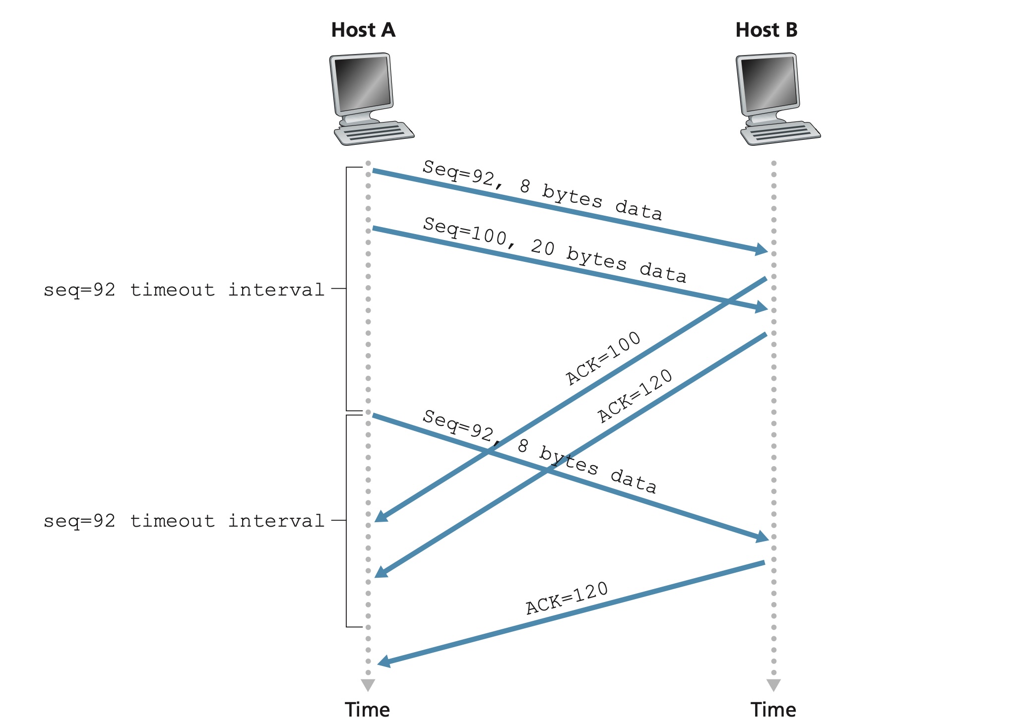 超时重传第一个报文段