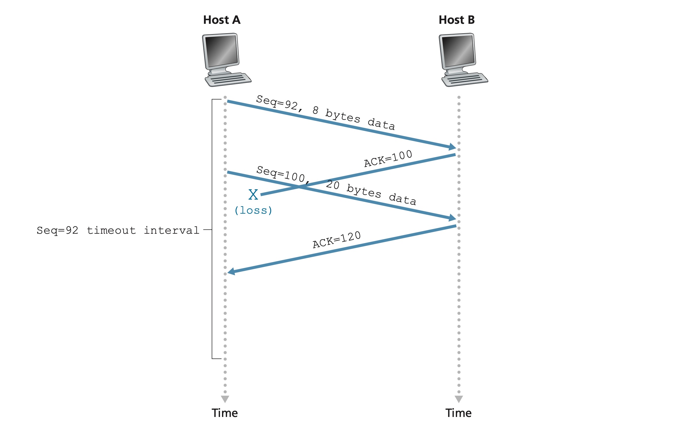 累积确认避免第一个报文段重传
