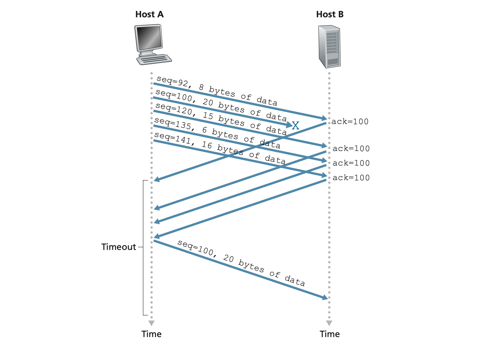 快速重传:在某报文段的定时器过期之前重传丢失的报文段