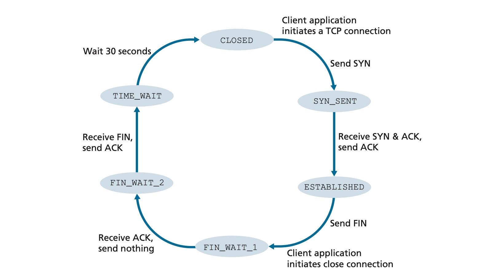 客户端 TCP 状态
