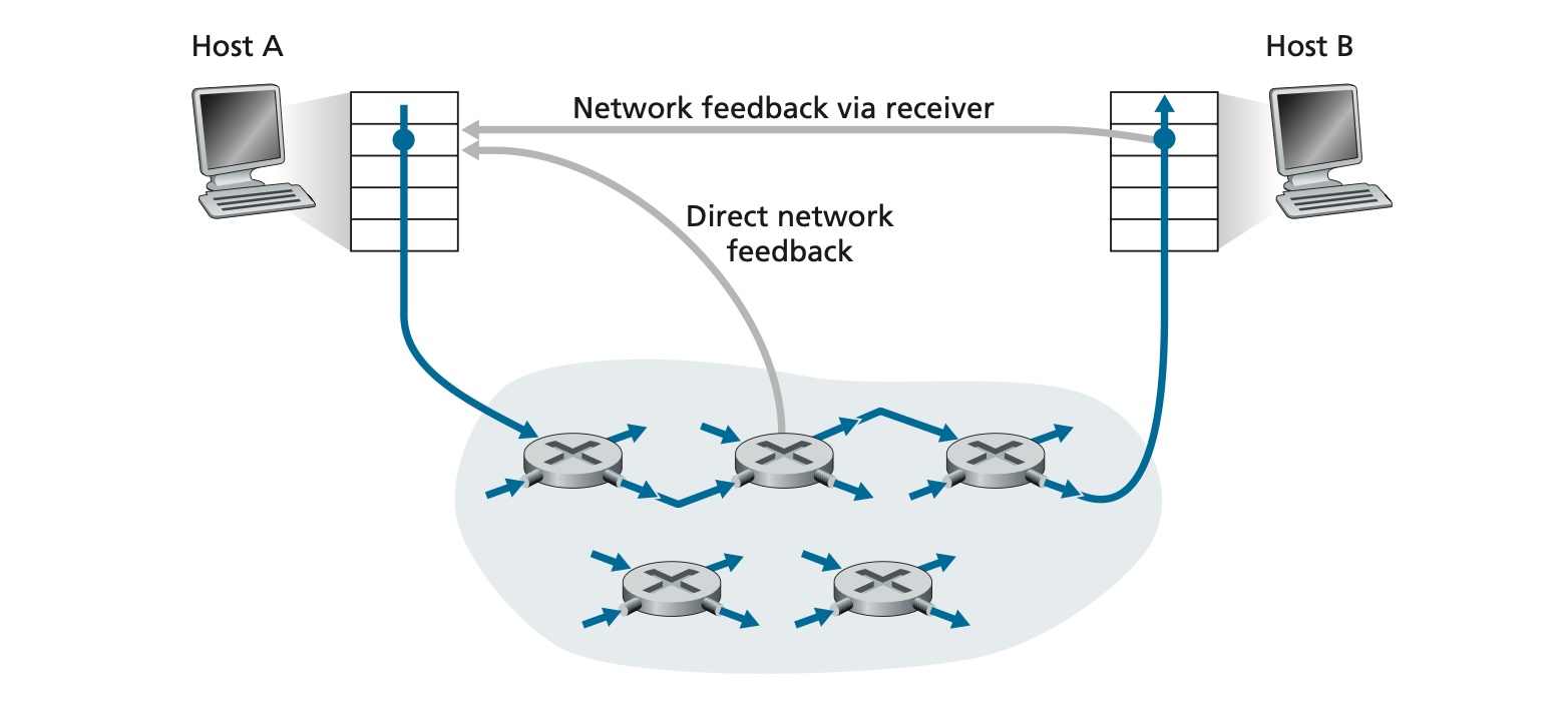 网络指示拥塞信息的两种反馈路径