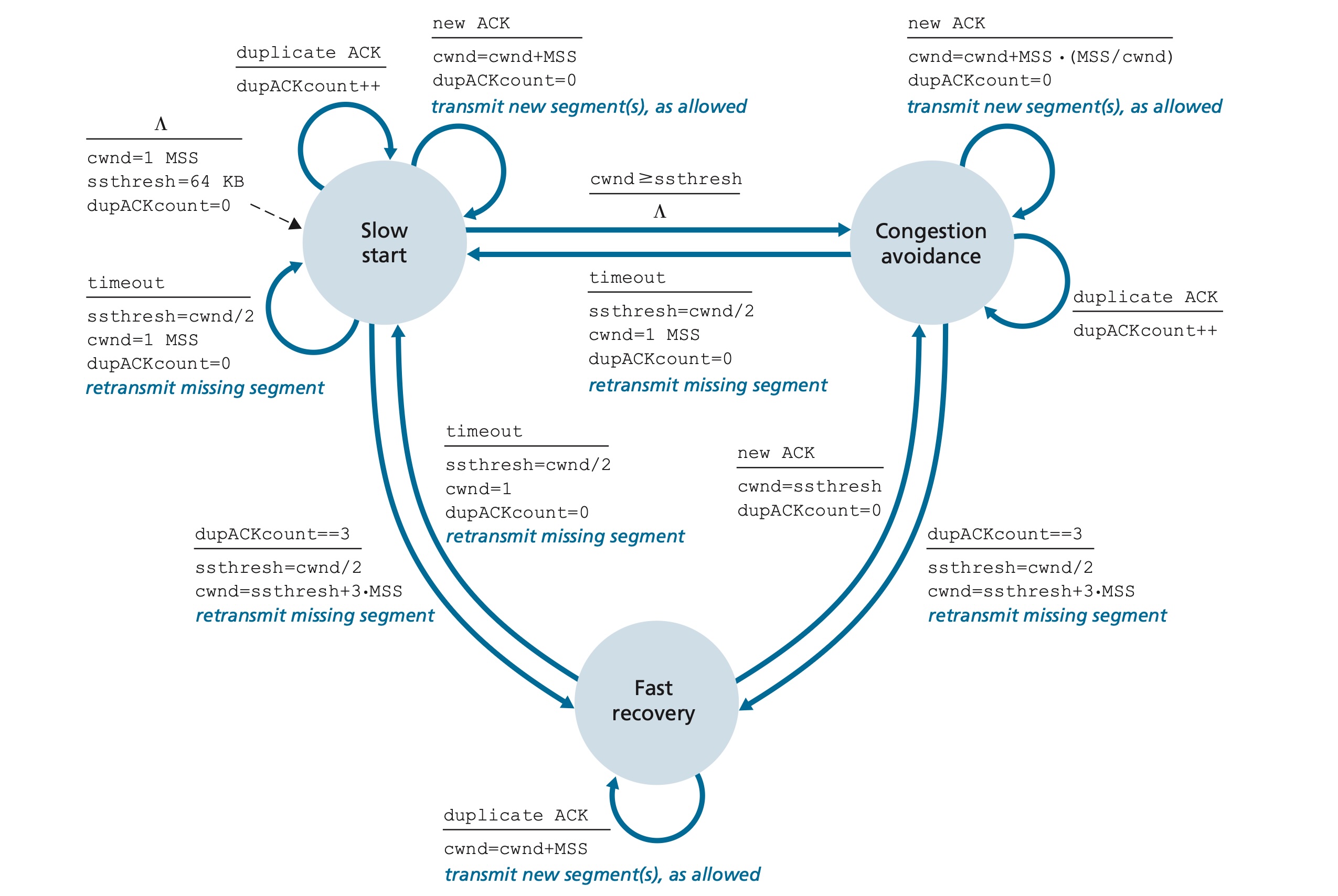 TCP 拥塞控制的 FSM 描述