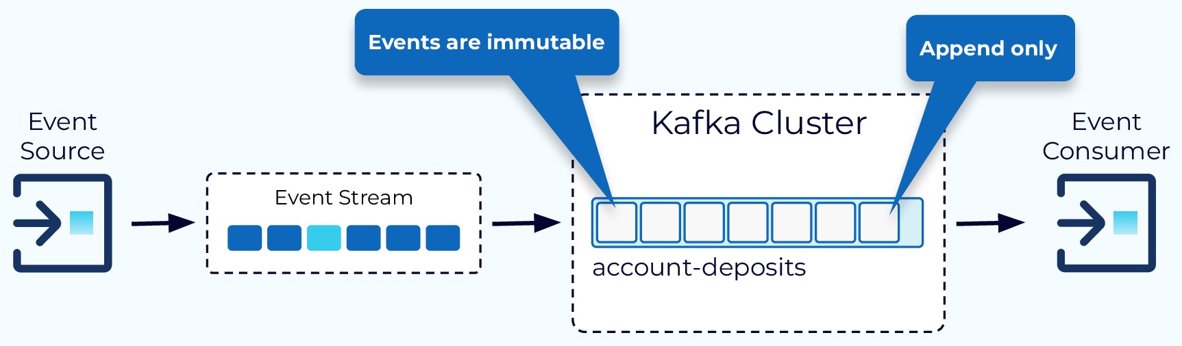 Kafka Topics