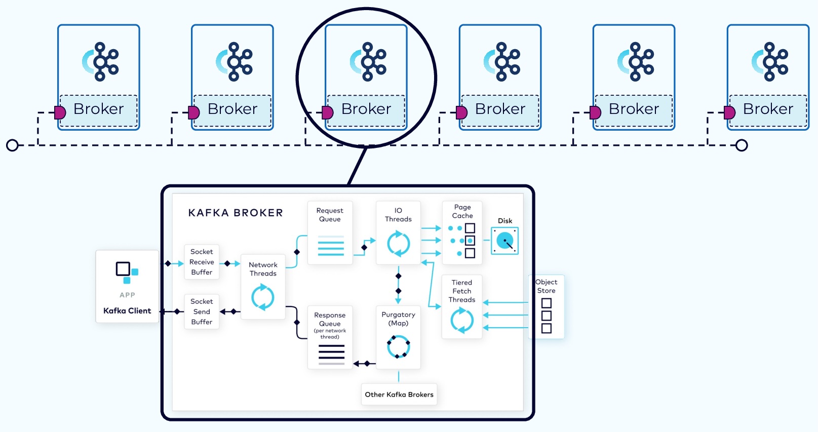 Kafka Broker