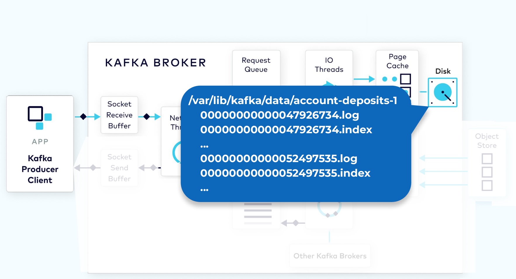 Kafka Physical Storage