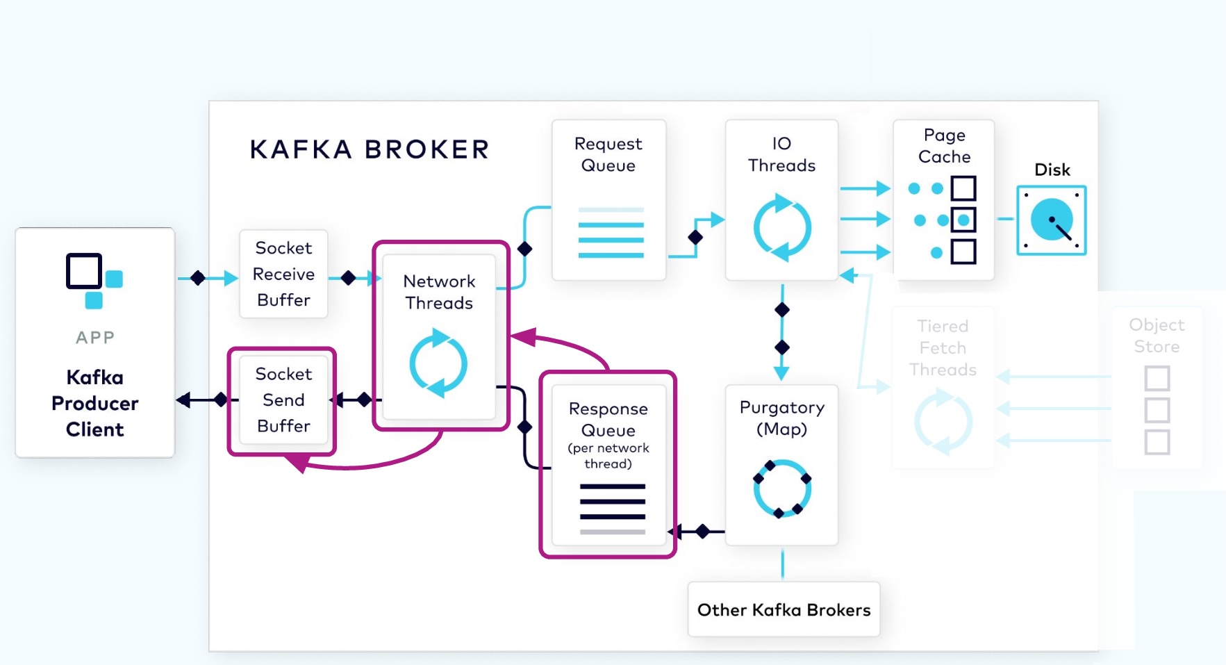 Response Added to Socket