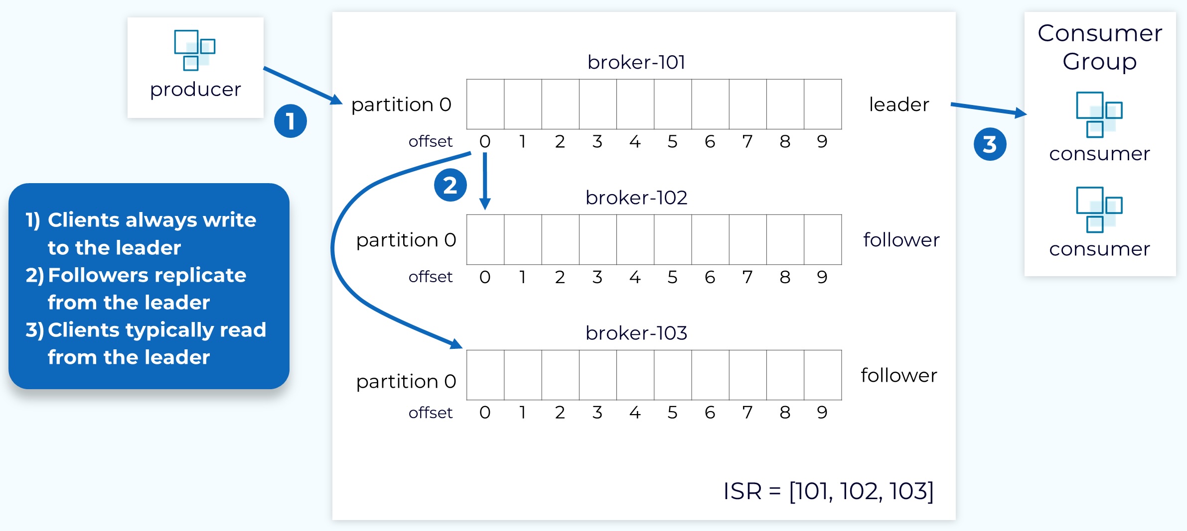 Leader, Follower, and In-Sync Replica (ISR) List
