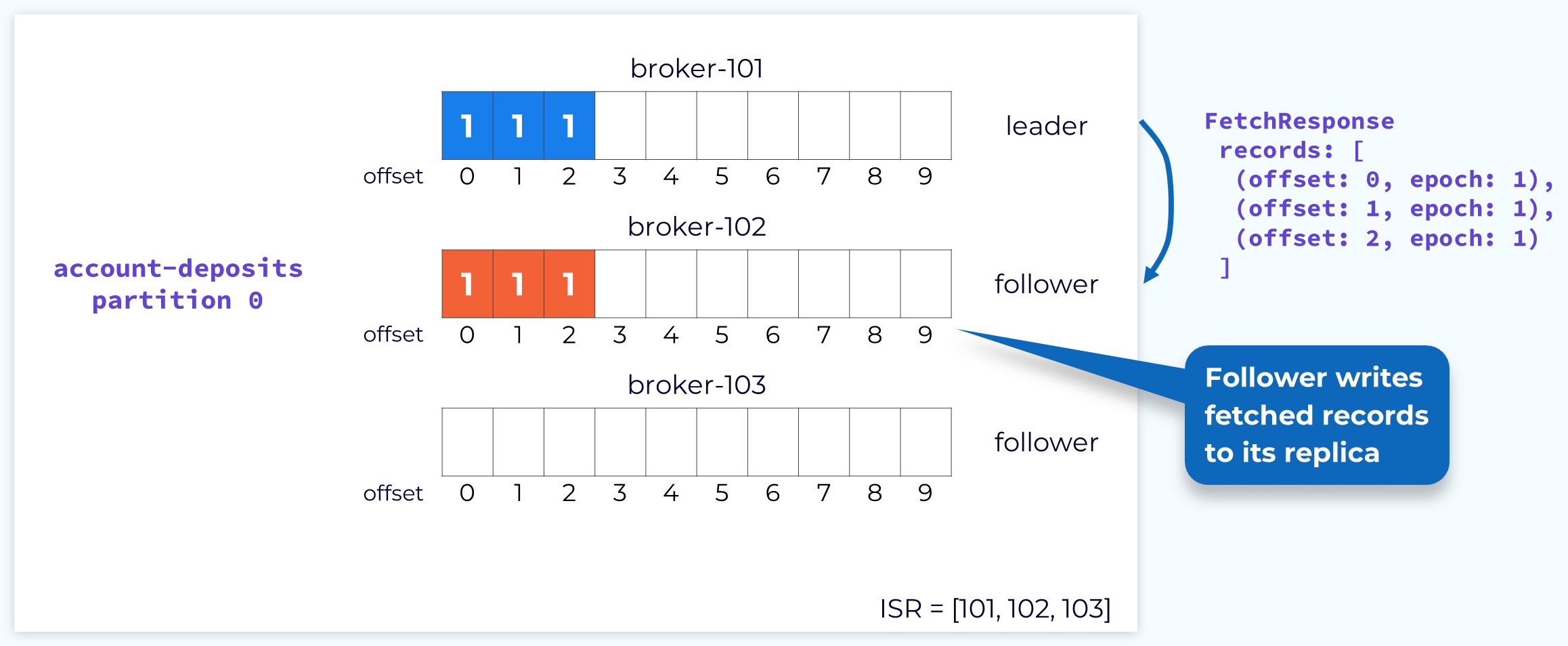 Follower Fetch Response
