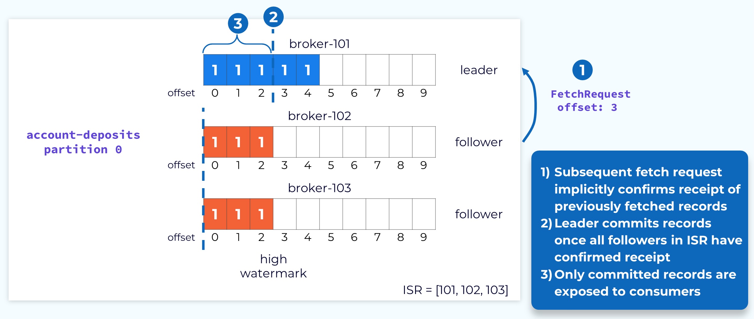 Committing Partition Offsets
