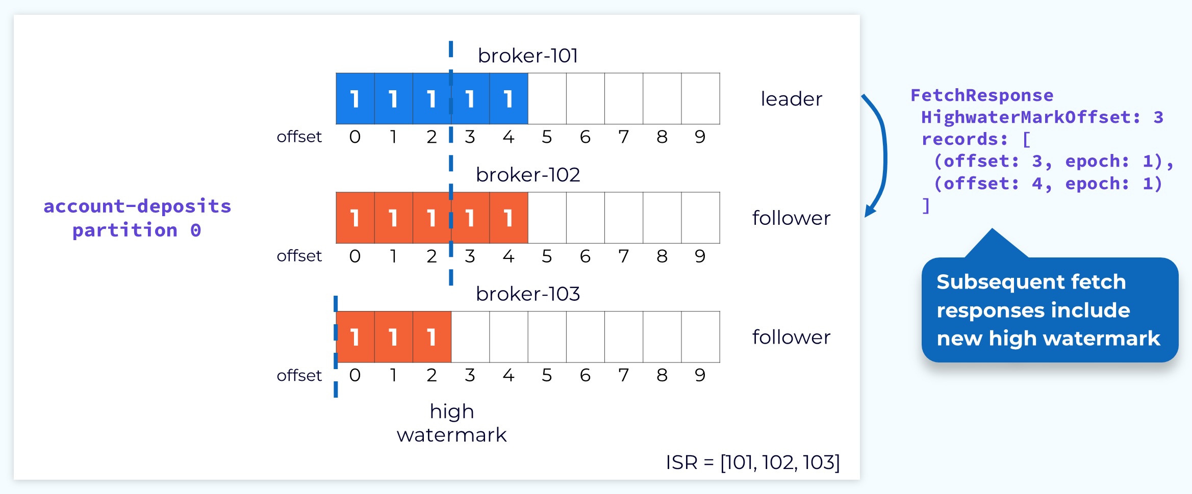 Advancing the Follower High Watermark
