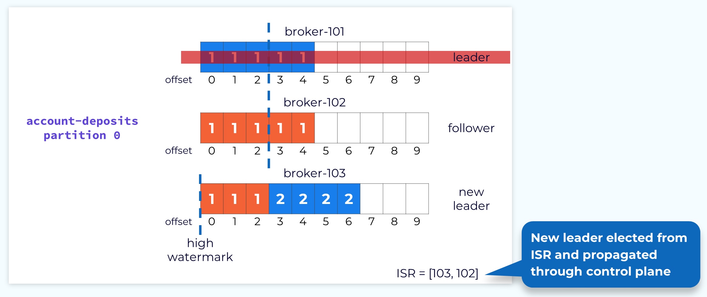 Handling Leader Failure