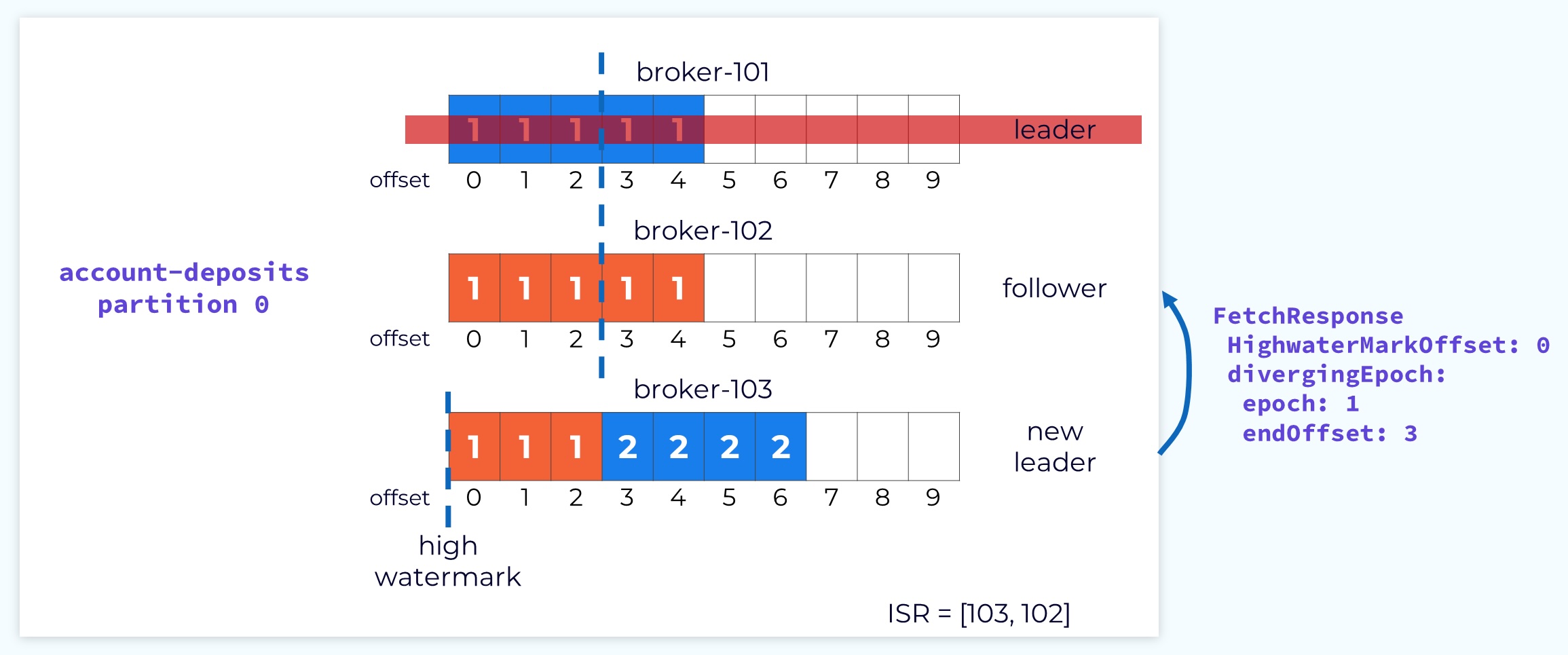 Fetch Response Informs Follower of Divergence