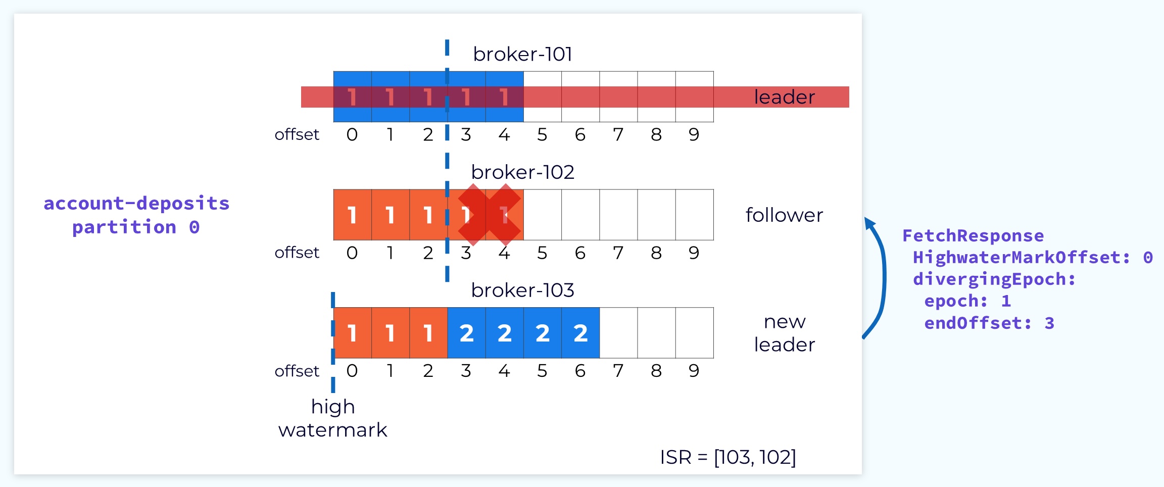 Follower Truncates Log to Match Leader Log
