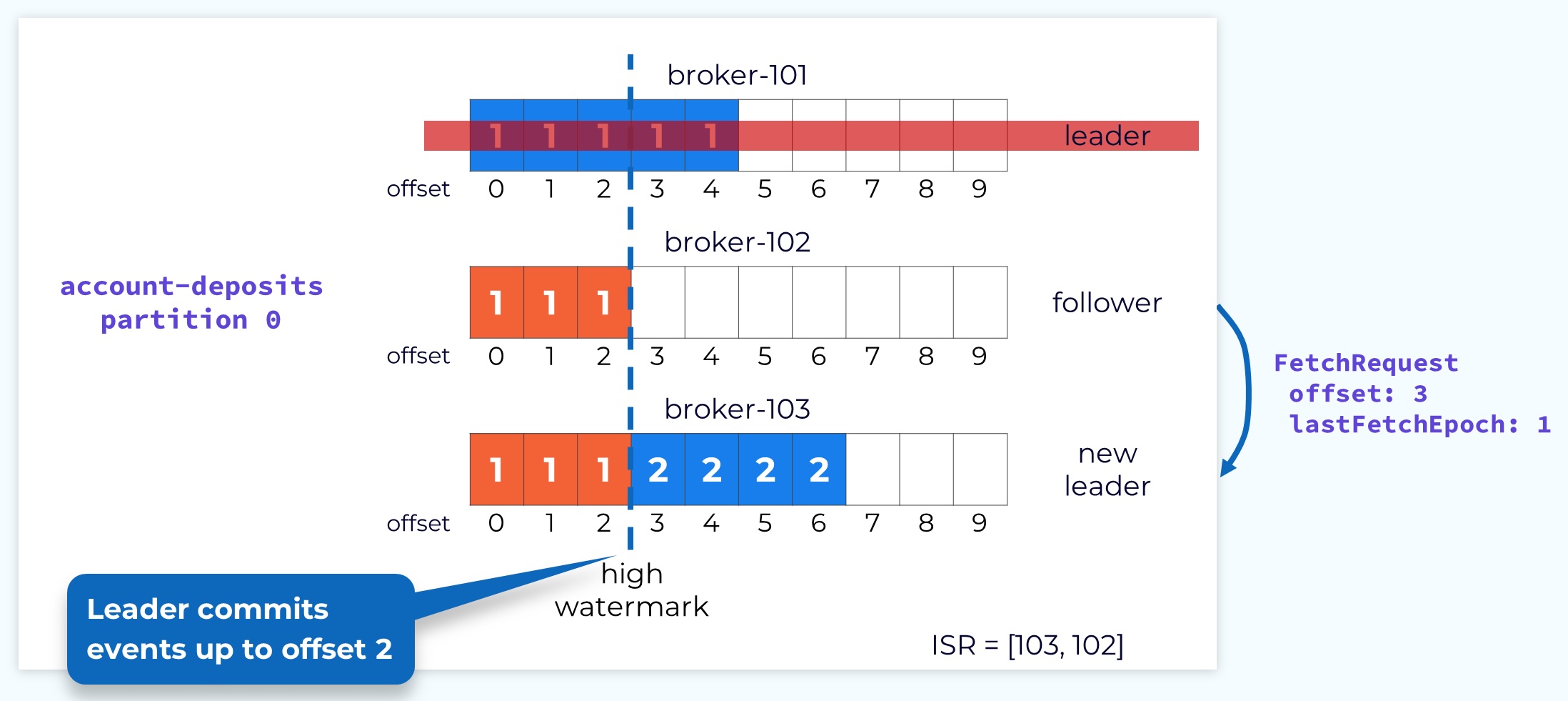 Subsequent Fetch with Updated Offset and Epoch