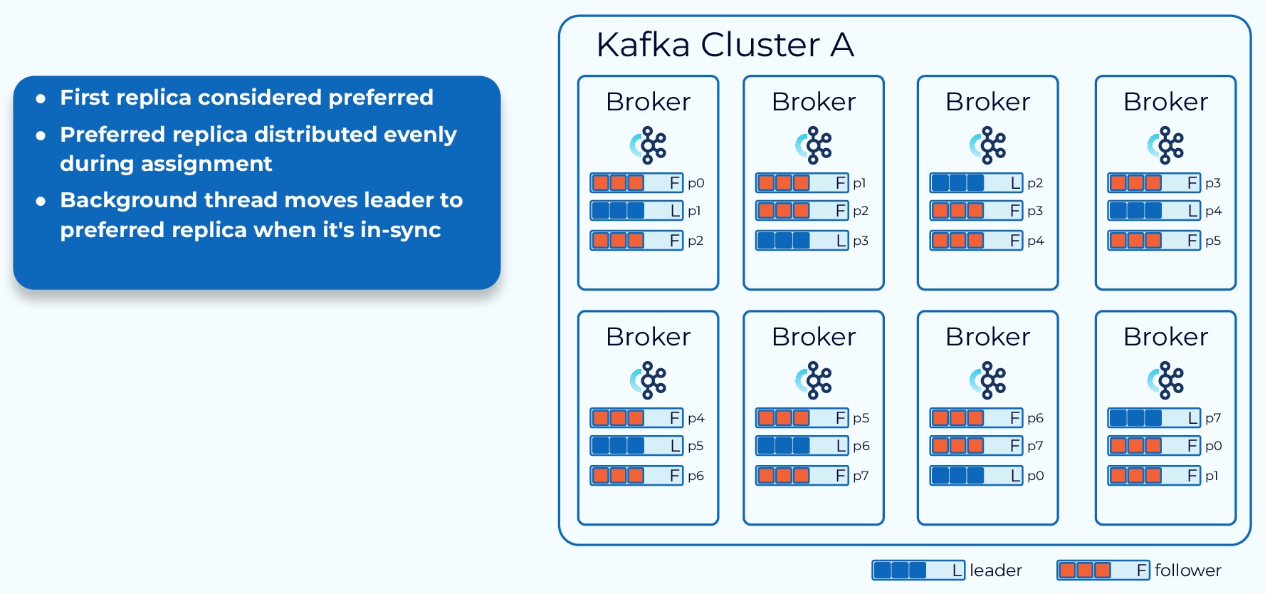 Partition Leader Balancing